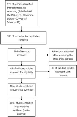 The Prognostic Value of Neutrophil-to-Lymphocyte Ratio in Patients With Aneurysmal Subarachnoid Hemorrhage: A Systematic Review and Meta-Analysis of Observational Studies